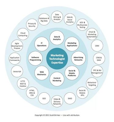感知MarTech 以技術(shù)服務(wù)重塑銷售增長的底層邏輯